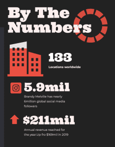 BY THE NUMBERSNumber of locations 133 worldwide 3.6 mill Instagram Followers $212.5 million UP FROM $169.6 million in 2019